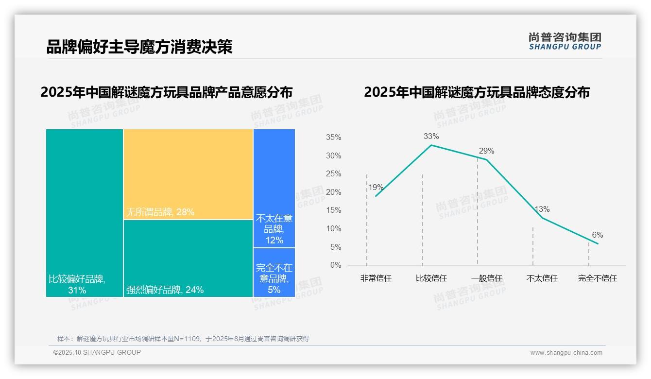 尚普咨询集团报告首次披露：54%消费者高品牌复购率-2025年10月-解谜魔方玩具-38