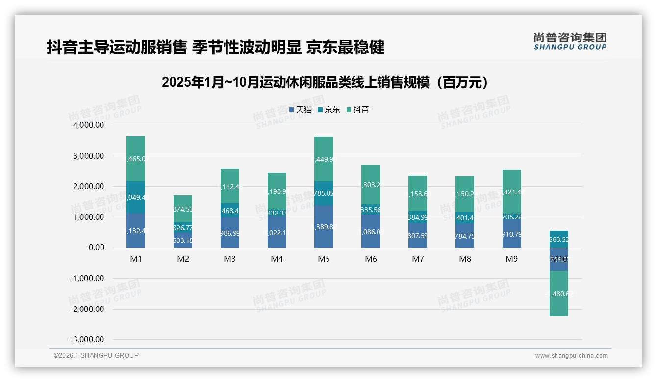 夏季34%需求峰值运动休闲服品牌如何押宝季节性爆款——尚普咨询集团年度复盘-2026年1月-运动休闲服-38