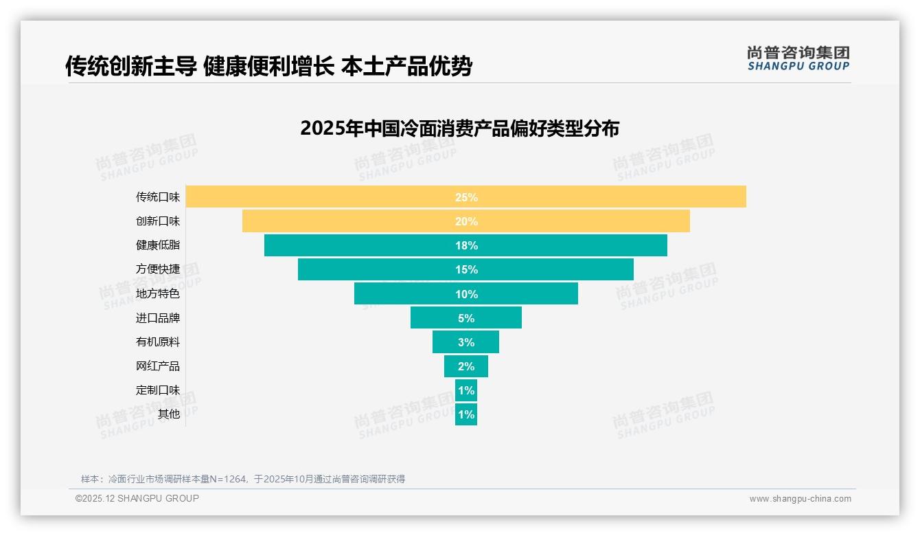 夏季45%销量靠降温场景_冷面品牌如何押宝5到15元价格带——尚普咨询集团冷面白皮书指出-2025年12月-冷面-38