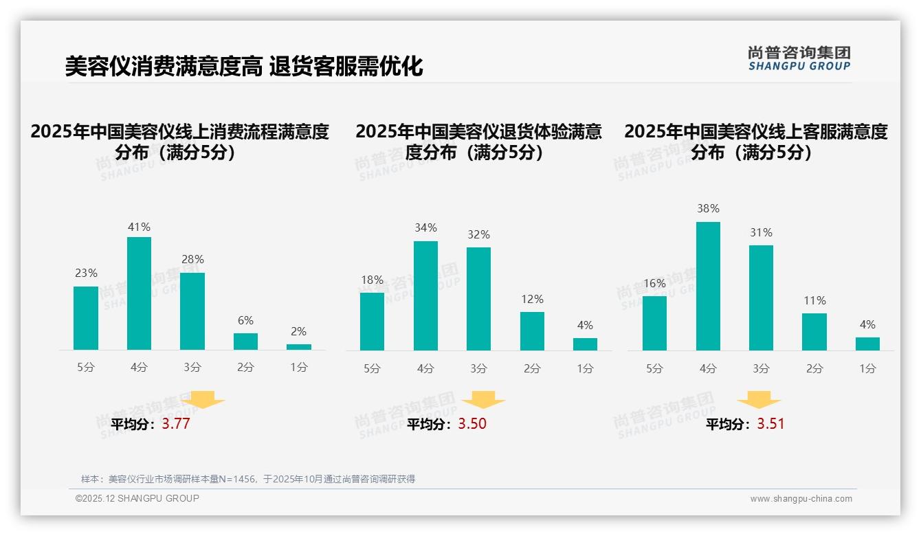 1000到2000元34%接受度美容仪成最大价格甜点，性价比型19%机会——尚普咨询集团报告披露-2025年12月-美容仪-38