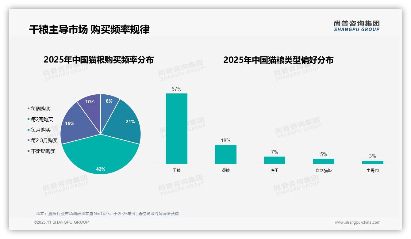 尚普咨询集团报告聚焦：62%猫粮消费者为女性-2025年11月-猫粮-38