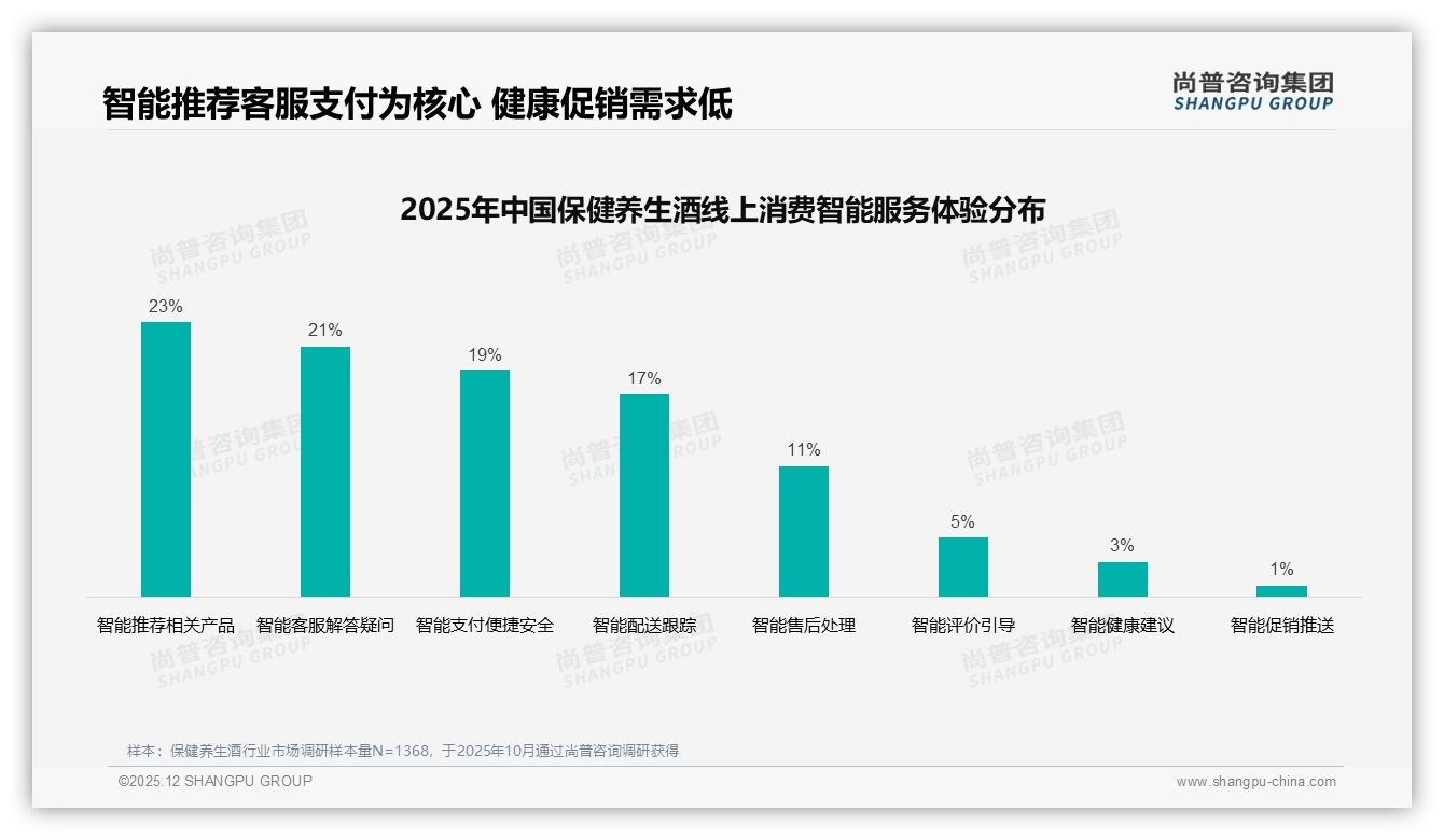 保健养生酒复购率50至70%仅33%用户，品牌会员制+新品试用锁定忠诚度——尚普咨询集团年度复盘-2025年12月-保健养生酒-38