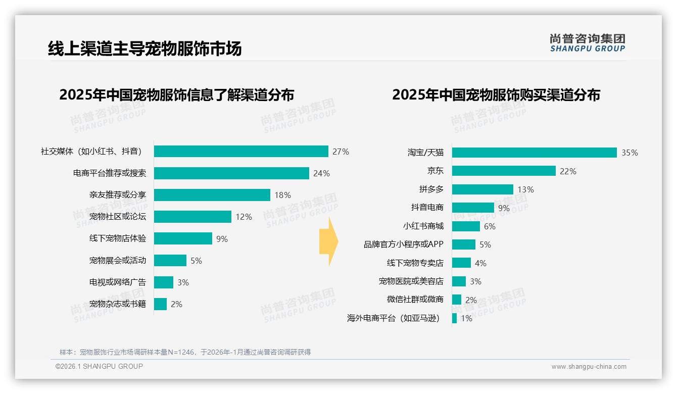 淘宝天猫57%渠道垄断宠物服饰，抖音爆发式增长——来源：尚普咨询集团最新宠物服饰研报-2026年1月-宠物服饰-38
