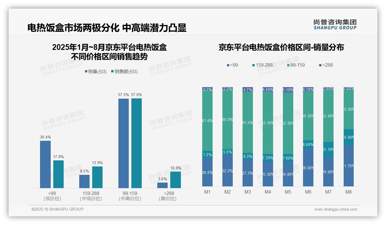 京东电热饭盒中端市场占比57.6%——引自尚普咨询集团消费者调研报告-2025年10月-电热饭盒-38