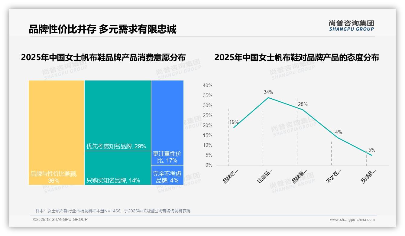 女士帆布鞋77%女性购买100-200元37%占比，舒适时尚难兼顾——尚普咨询集团报告披露-2025年12月-女士帆布鞋-38