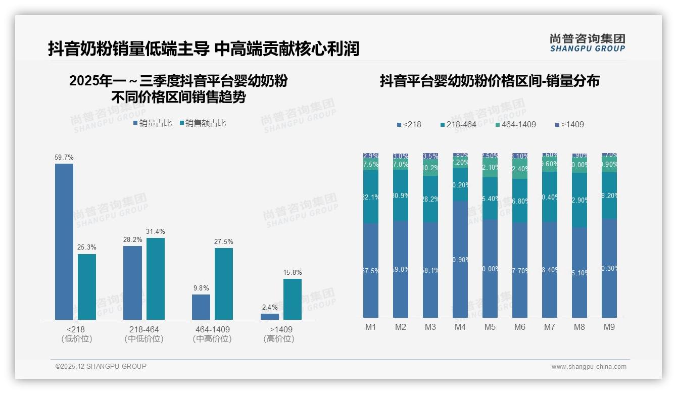 57%消费者依赖促销买婴幼奶粉，涨价10%后仅45%愿留守，价格锚点敏感——尚普咨询集团热点快读-2025年12月-婴幼奶粉-38