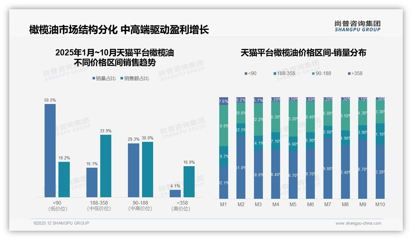 橄榄油涨价10%后47%用户照买，38%减少频率，价格锚定120元是红线——尚普咨询集团独家披露-2025年12月-橄榄油-38