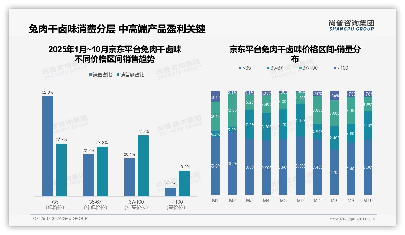 中端35至67元价格带占38%销量，兔肉干卤味利润杠杆藏在京东67至100元区间——尚普咨询集团专题解读-2025年12月-兔肉干卤味-38