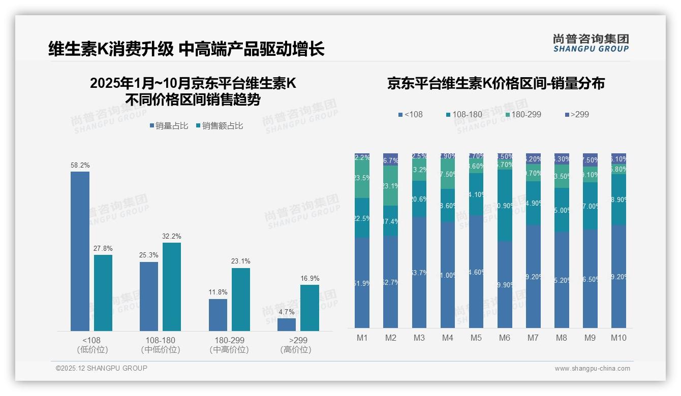 尚普咨询集团品类洞察：京东占58%份额维生素K线上渠道一枝独秀，天猫增速141%紧追-2025年12月-维生素K-38