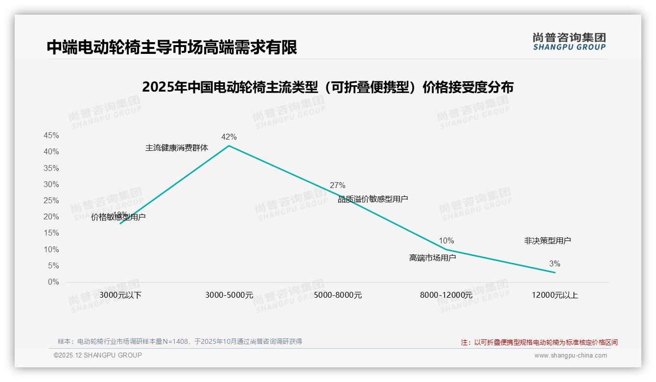41%消费者愿为电动轮椅涨价10%留品牌，忠诚与价格敏感并存——尚普咨询集团权威发布-2025年12月-电动轮椅-38