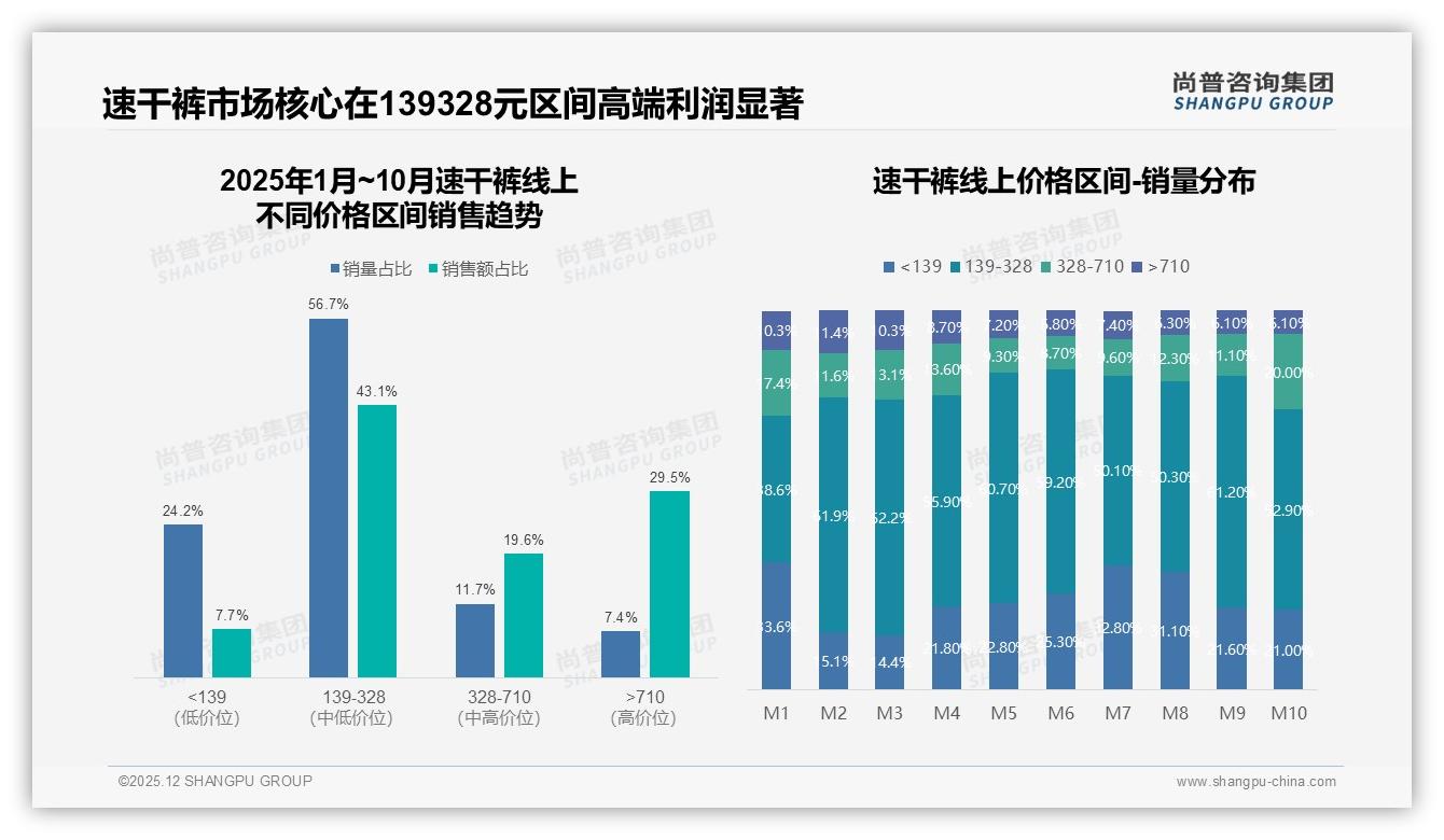 尚普咨询集团权威发布：26-35岁占比38%中青年成速干裤消费决策主力-2025年12月-速干裤-38