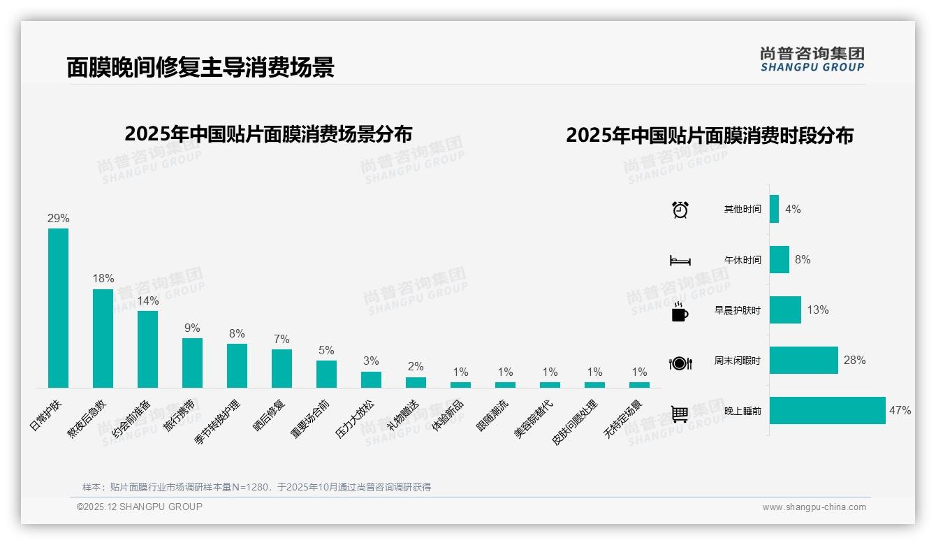 尚普咨询集团品类洞察：_230元高端贴片面膜占38.3%销售额，低价段45.6%销量难盈利-2025年12月-贴片面膜-38