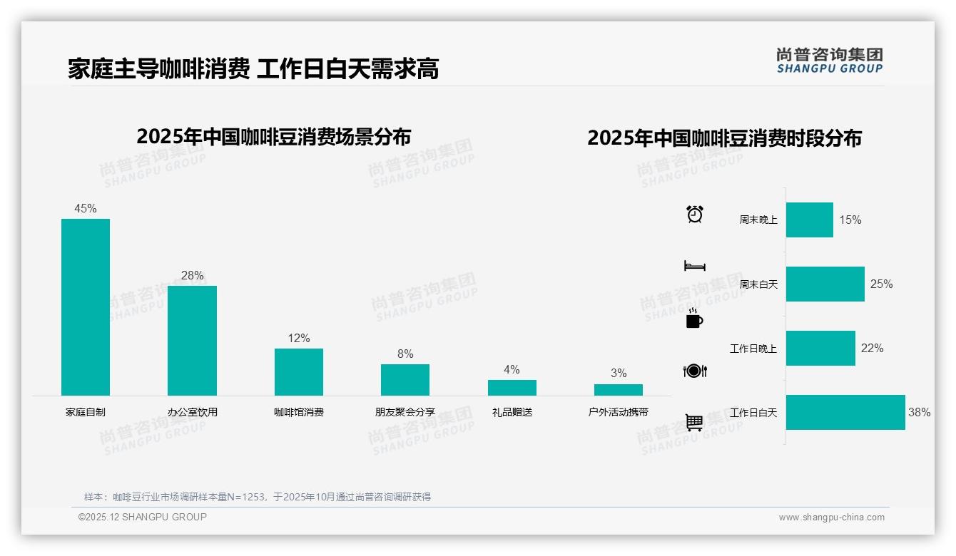 尚普咨询集团权威发布：26-35岁消费者占38%，家庭咖啡豆场景45%份额-2025年12月-咖啡豆-38