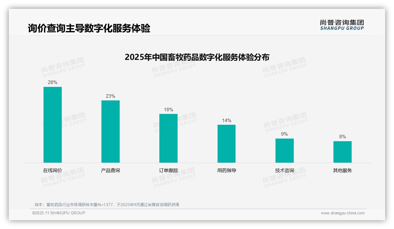 53%畜牧药品消费者满意技术支持，该趋势获尚普咨询集团报告支持-2025年11月-畜牧药品-38