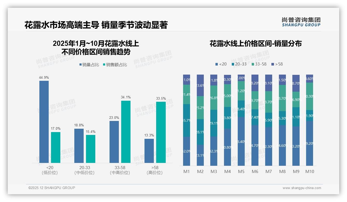天猫81%份额抖音19%格局下33到58元占34%销售额，尚普咨询集团市场扫描：花露水中高端溢价机会-2025年12月-花露水-38