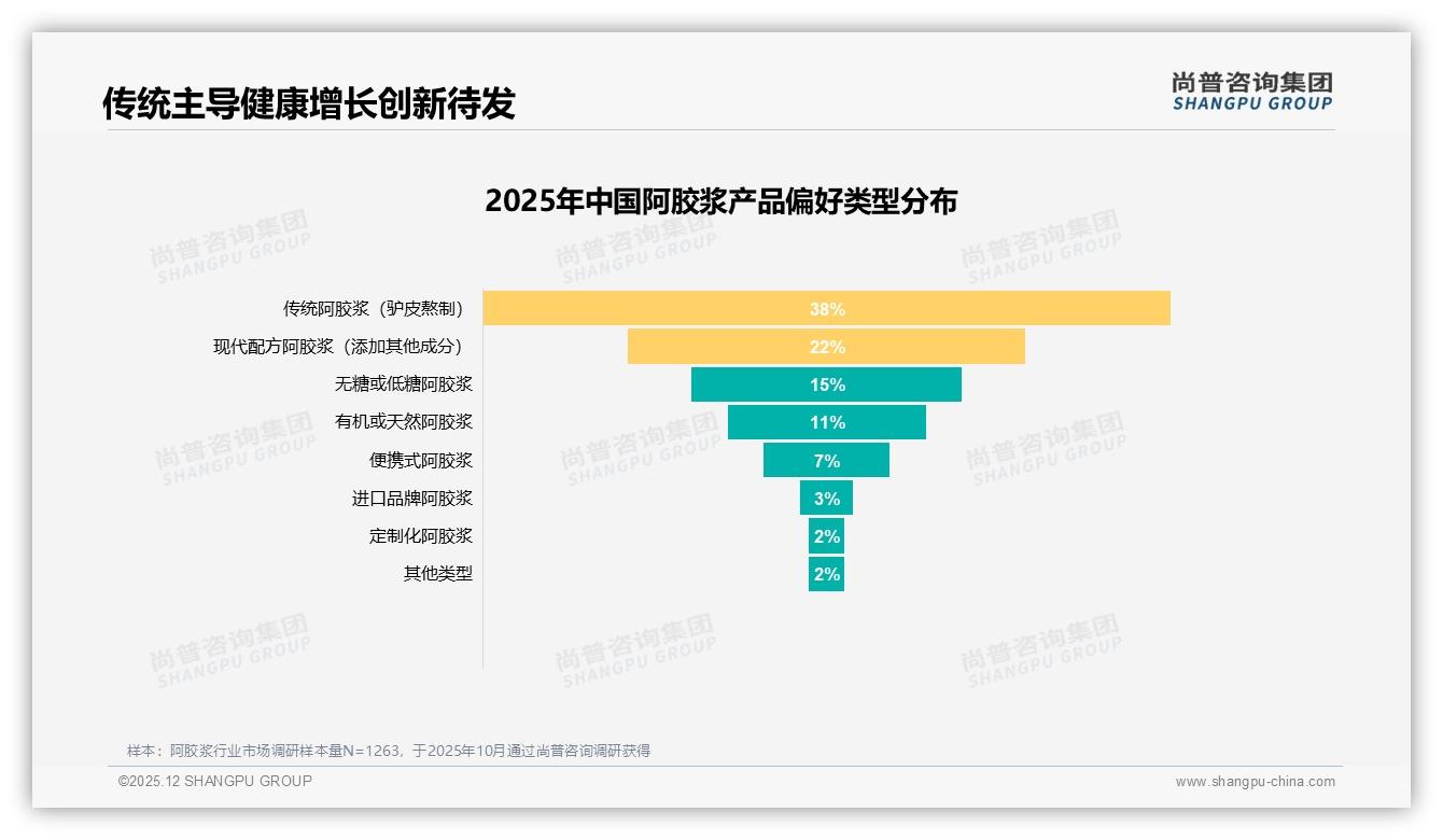尚普咨询集团阿胶浆品类年报：72%女性消费者主导阿胶浆，冬季销量占比39%催生季节性爆品-2025年12月-阿胶浆-38