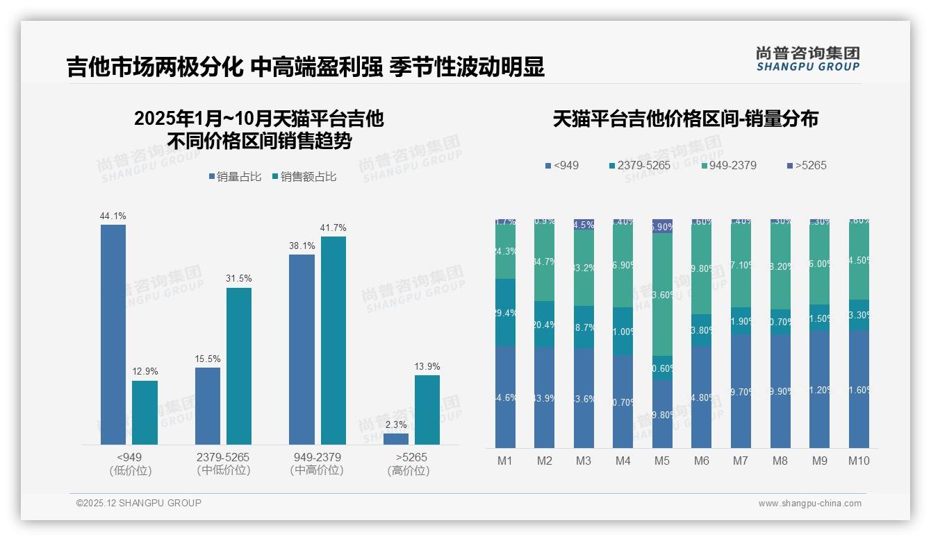 41%用户买吉他为兴趣爱好，夏季29%销量登顶——尚普咨询集团行业观察-2025年12月-吉他-38