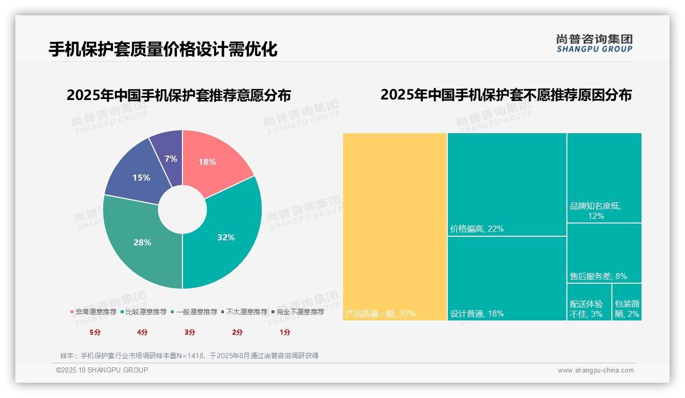 尚普咨询集团报告解读：为何说50%消费者愿意推荐手机保护套-2025年10月-手机保护套-38