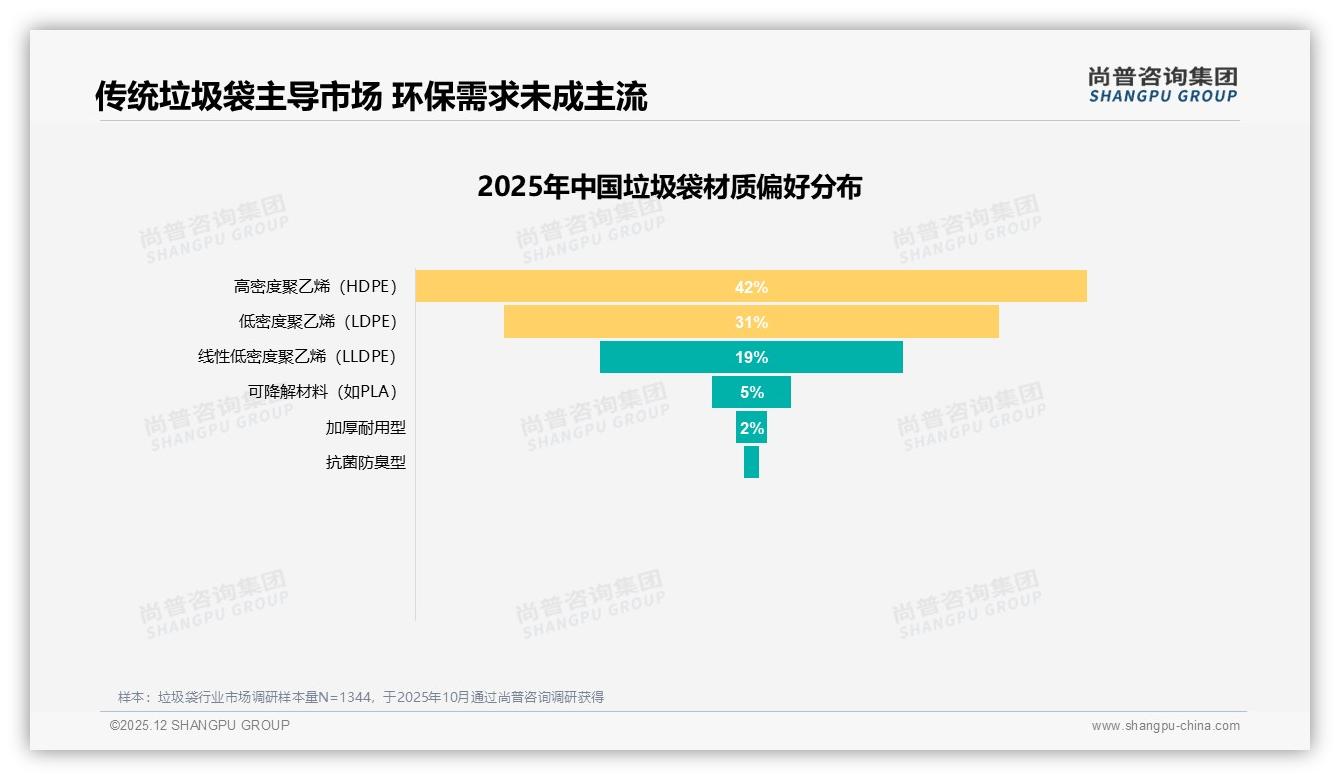 67%低价垃圾袋占销量却仅35%销售额，品牌利润困局待解——尚普咨询集团报告披露-2025年12月-垃圾袋-38