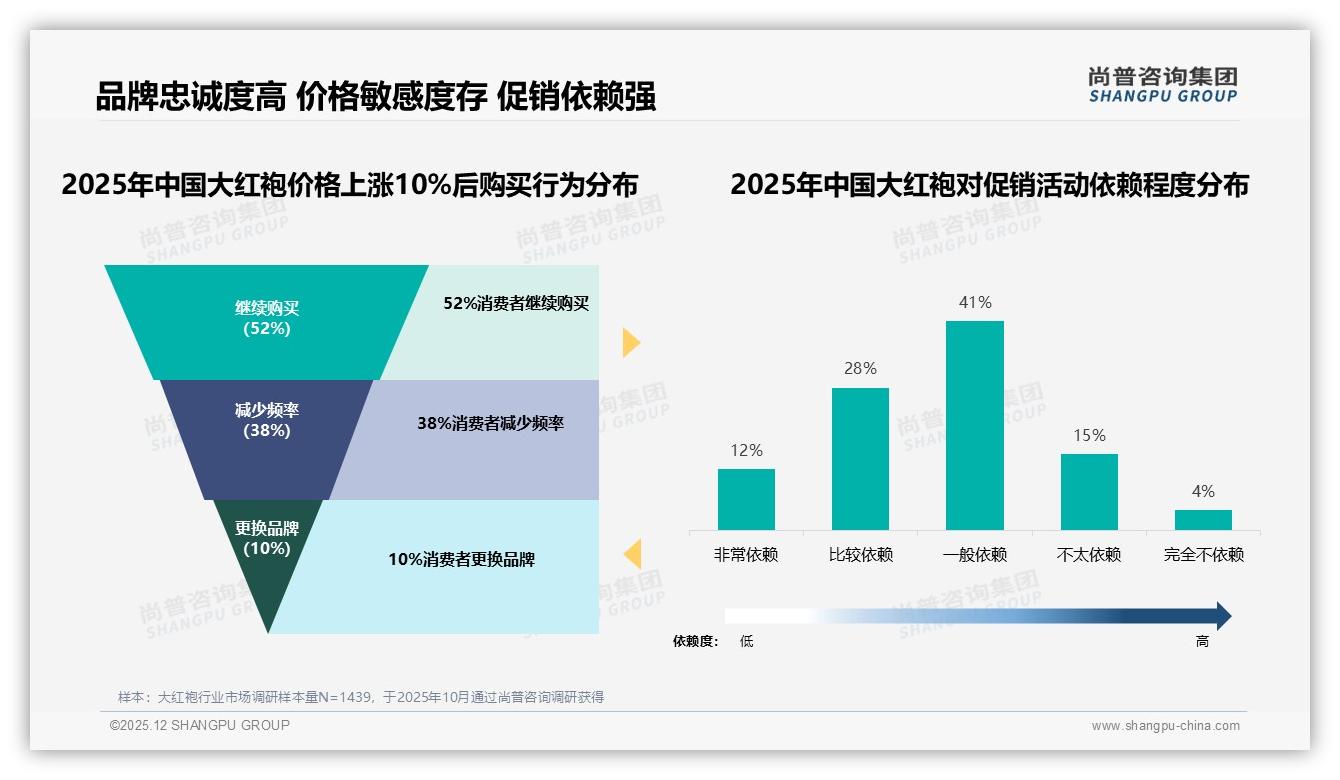 尚普咨询集团数据洞察：100-200元价位41%接受度定义大红袍黄金带-2025年12月-大红袍-38