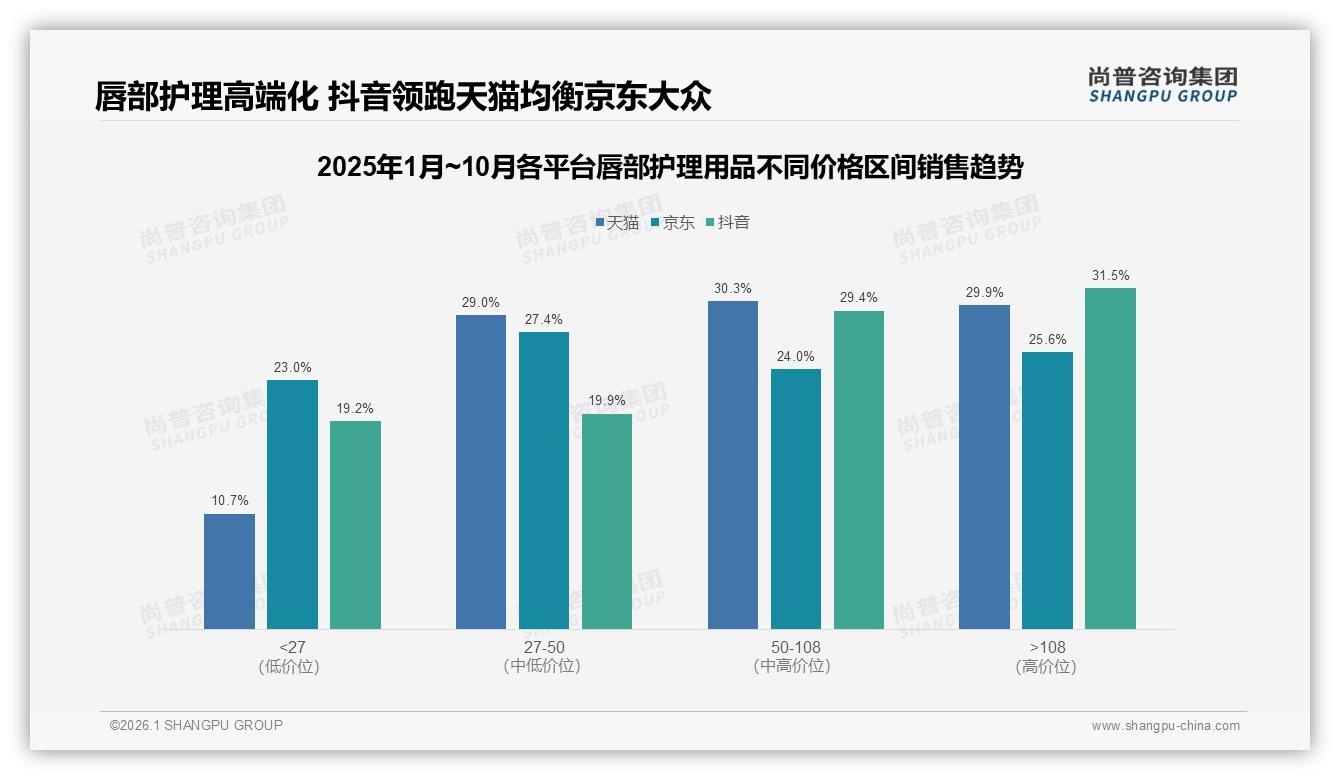 智能推荐29%领跑唇部护理用品数字体验，AR试色仅1%待破局——尚普咨询集团热点快读-2026年1月-唇部护理用品-38