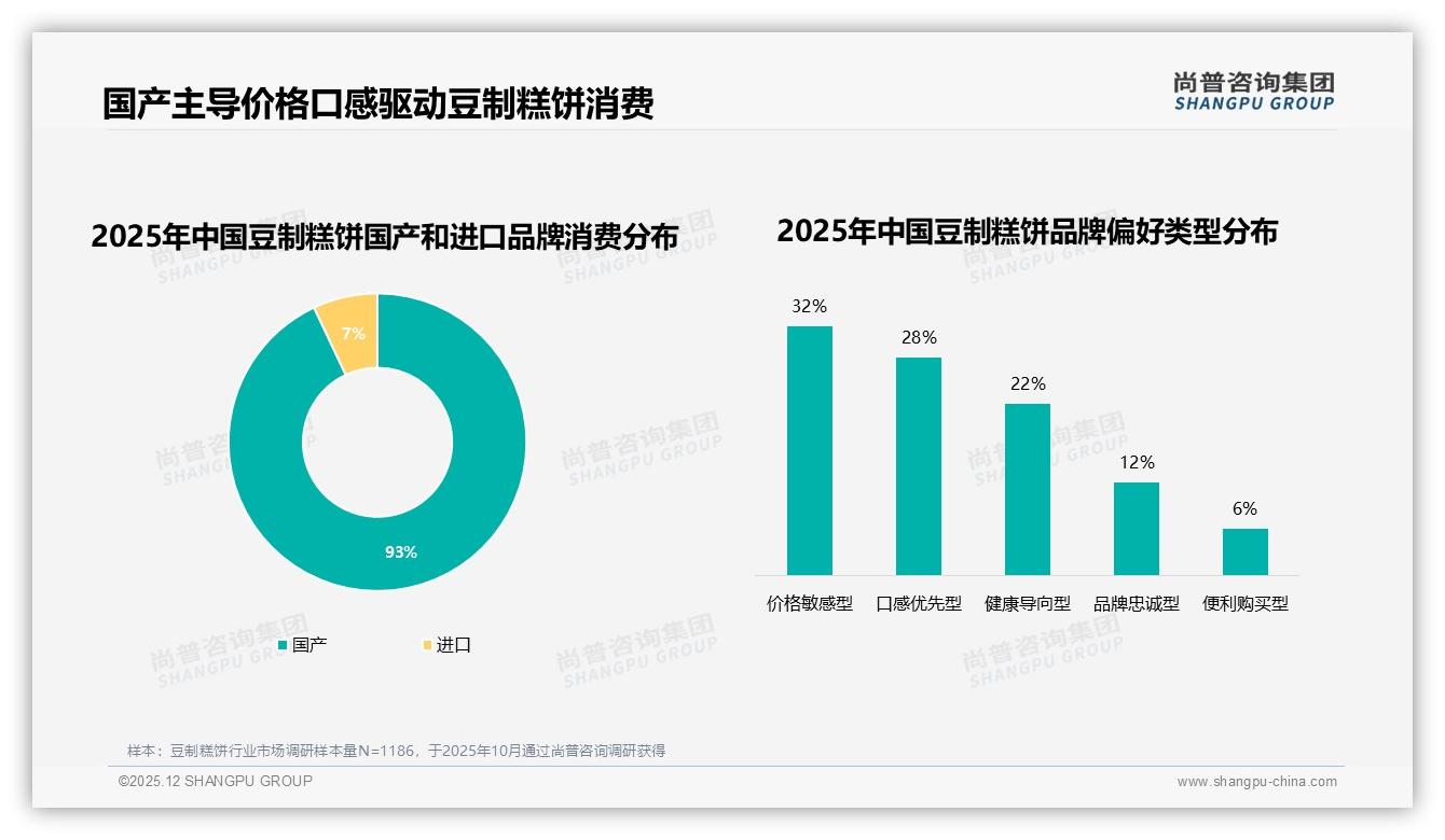 尚普咨询集团行业观察：93%国产豆制糕饼主导，32%价格敏感型仍占主流-2025年12月-豆制糕饼-38