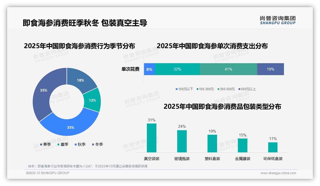 60%复购率区间即食海参38%因更好品质换品牌尚普咨询集团独家披露：主标题-2025年12月-即食海参-38