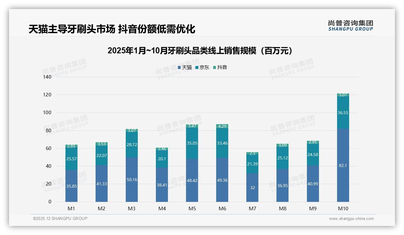 尚普咨询集团权威发布：26到35岁人群占33%驱动牙刷头个人消费潮-2025年12月-牙刷头-38