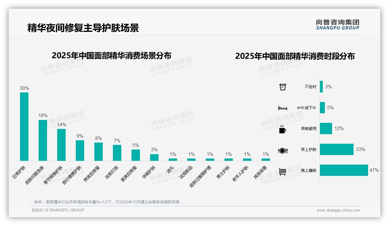 尚普咨询集团面部精华品类年报：70%复购率成品牌护城河却仍有38%因无效流失-2025年12月-面部精华-38
