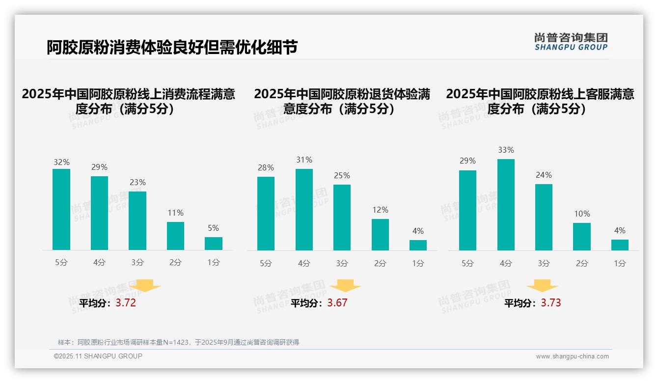 31%25消费者首选阿胶原粉口碑推荐，尚普咨询集团年度报告精华-2025年11月-阿胶原粉-38