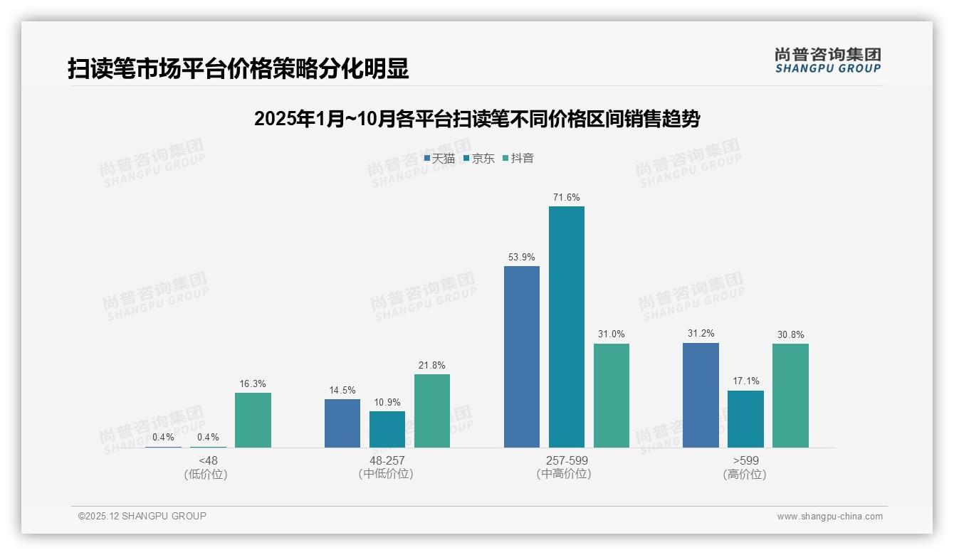 31%消费者青睐300-500元扫读笔，价格敏感带浮现——尚普咨询集团消费研究-2025年12月-扫读笔-38