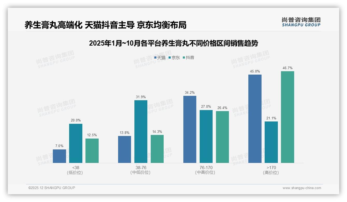 尚普咨询集团趋势雷达：养生膏丸77%线上成交_综合电商38%垂直健康平台22%-2025年12月-养生膏丸-38