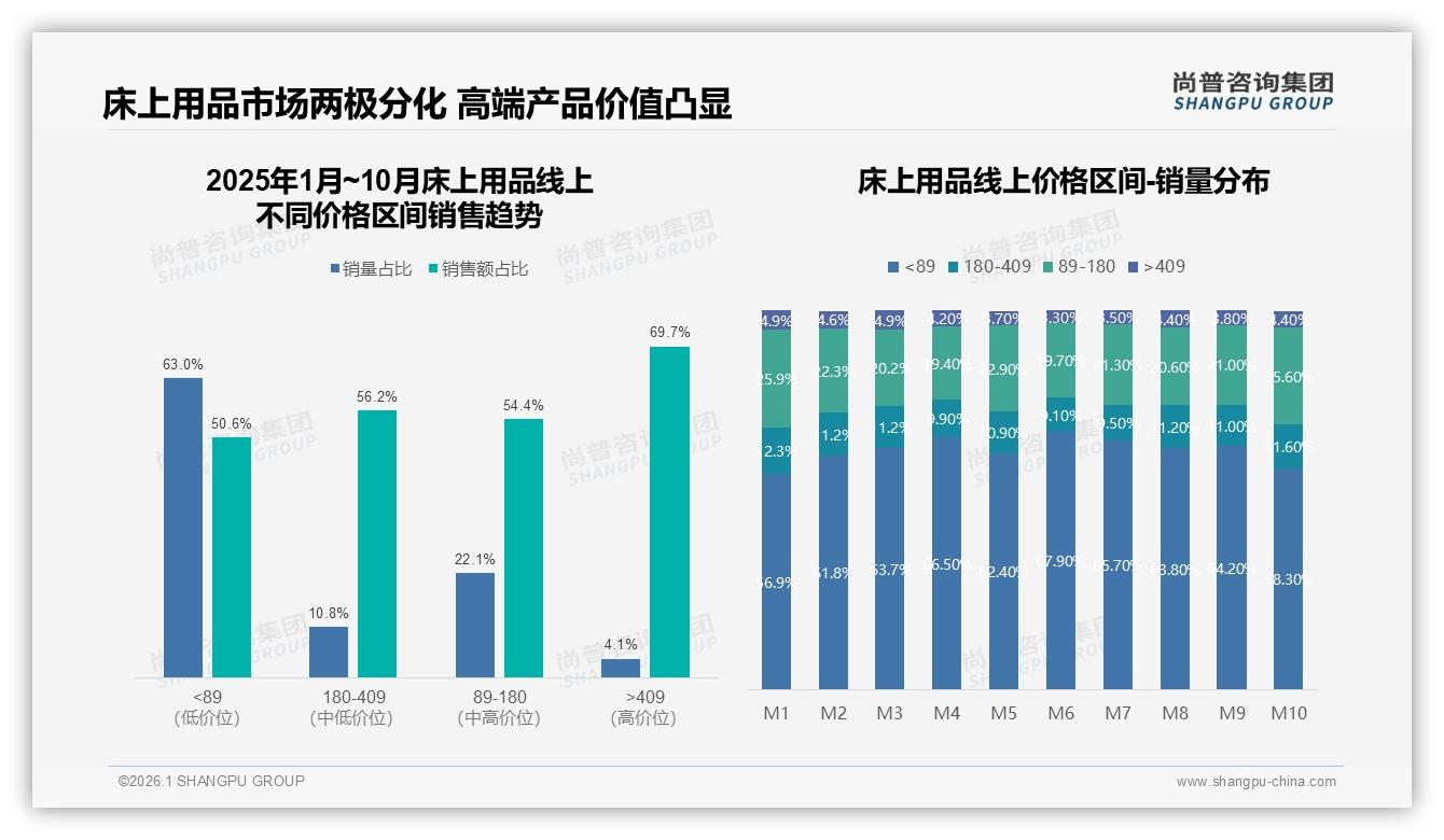 尚普咨询集团报告解读：26到35岁消费者占31%推动床上用品下沉市场爆发-2026年1月-床上用品-38