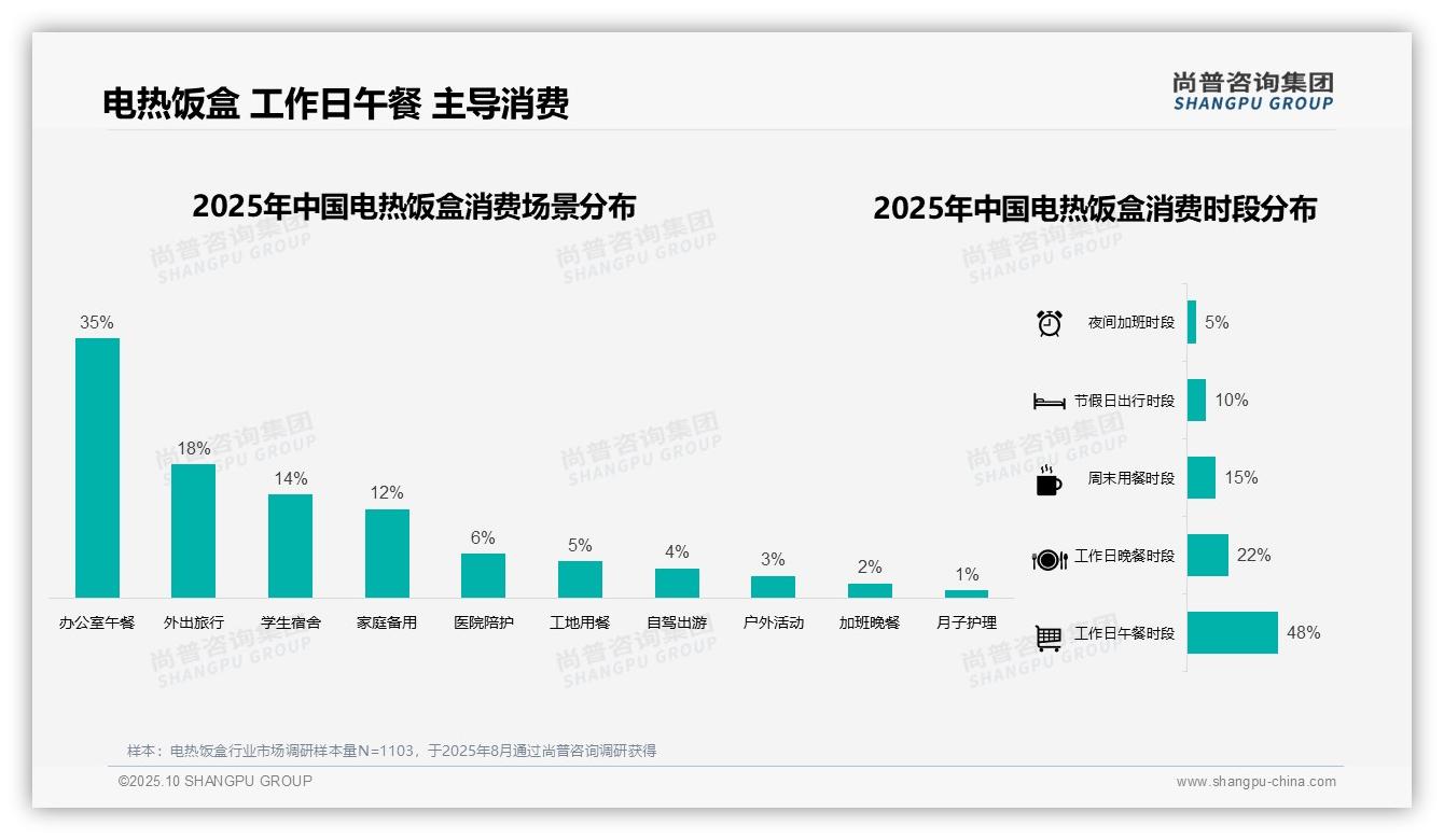 重磅发现：工作日午餐时段消费占比48%，尚普咨询集团报告发布-2025年10月-电热饭盒-38