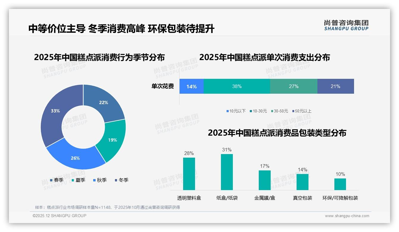 低糖健康派仅5%偏好边缘化，冬季33%销售高峰成礼盒蓝海——尚普咨询集团行业透视-2025年12月-糕点派-38