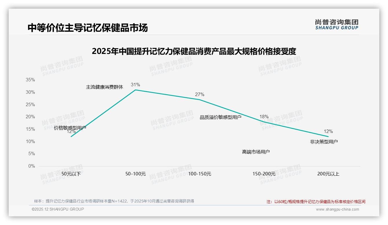 每日规律服用81%提升记忆力保健品，胶囊60粒装26%最畅销——尚普咨询集团报告披露-2025年12月-提升记忆力保健品-38