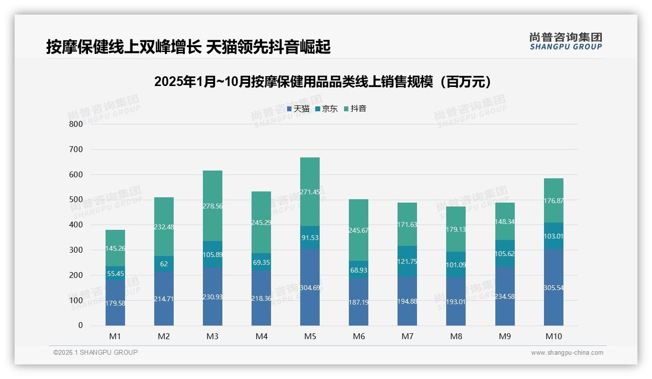 58%个人自用场景驱动按摩保健用品，品牌如何打透宅家放松需求——尚普咨询集团数据洞察-2026年1月-按摩保健用品-38