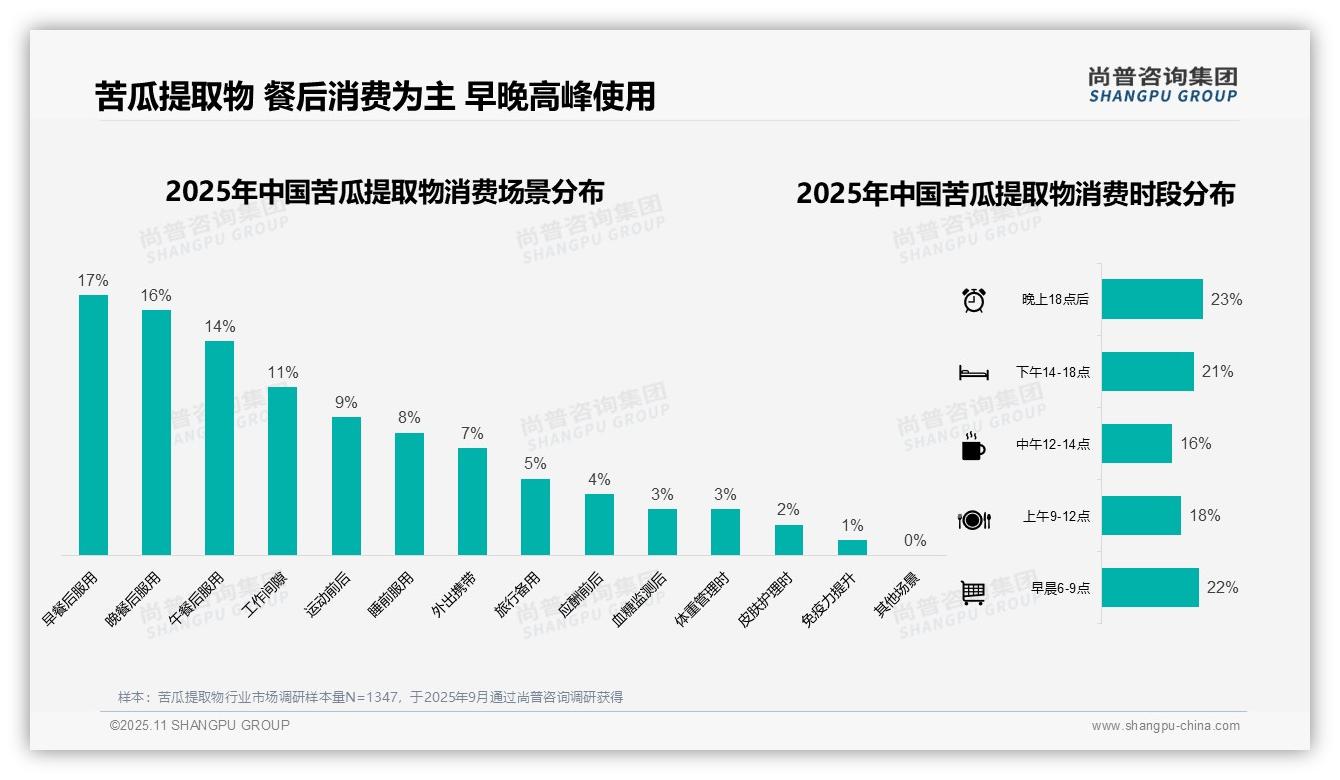 38%消费者偏好中等价位苦瓜提取物——尚普咨询集团独家报告-2025年11月-苦瓜提取物-38