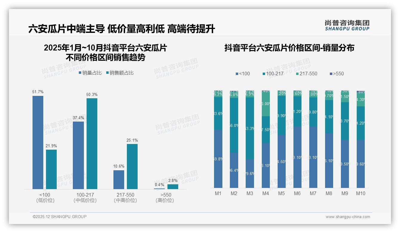 尚普咨询集团数据洞察：每月27%频次六安瓜片中等包装54%销量稳占C位-2025年12月-六安瓜片-38