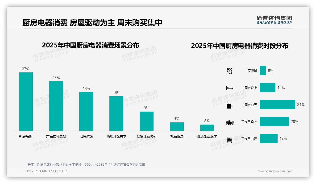 厨房电器1000~3000元41%份额黄金带，品牌加码中端狠投料——尚普咨询集团消费数据报告-2026年1月-厨房电器-38