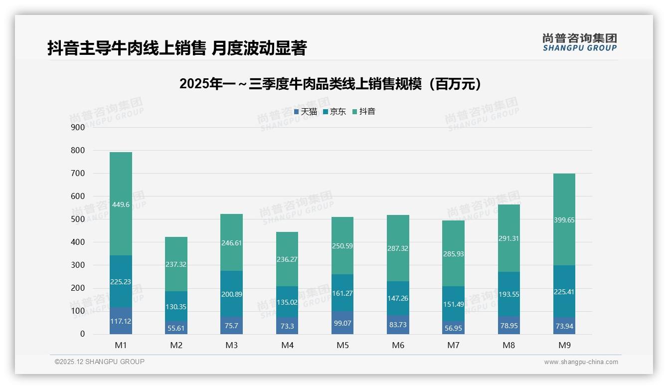 每周55%高频消费，新鲜散装牛肉41%份额成便利店新入口——尚普咨询集团趋势雷达-2025年12月-牛肉-38