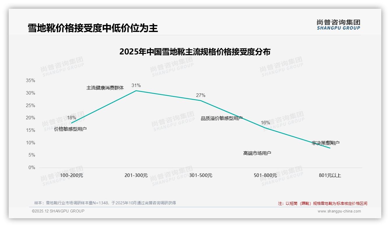 雪地靴复购率50到70%区间占34%，36%因性价比换品牌——尚普咨询集团行业观察-2025年12月-雪地靴-38
