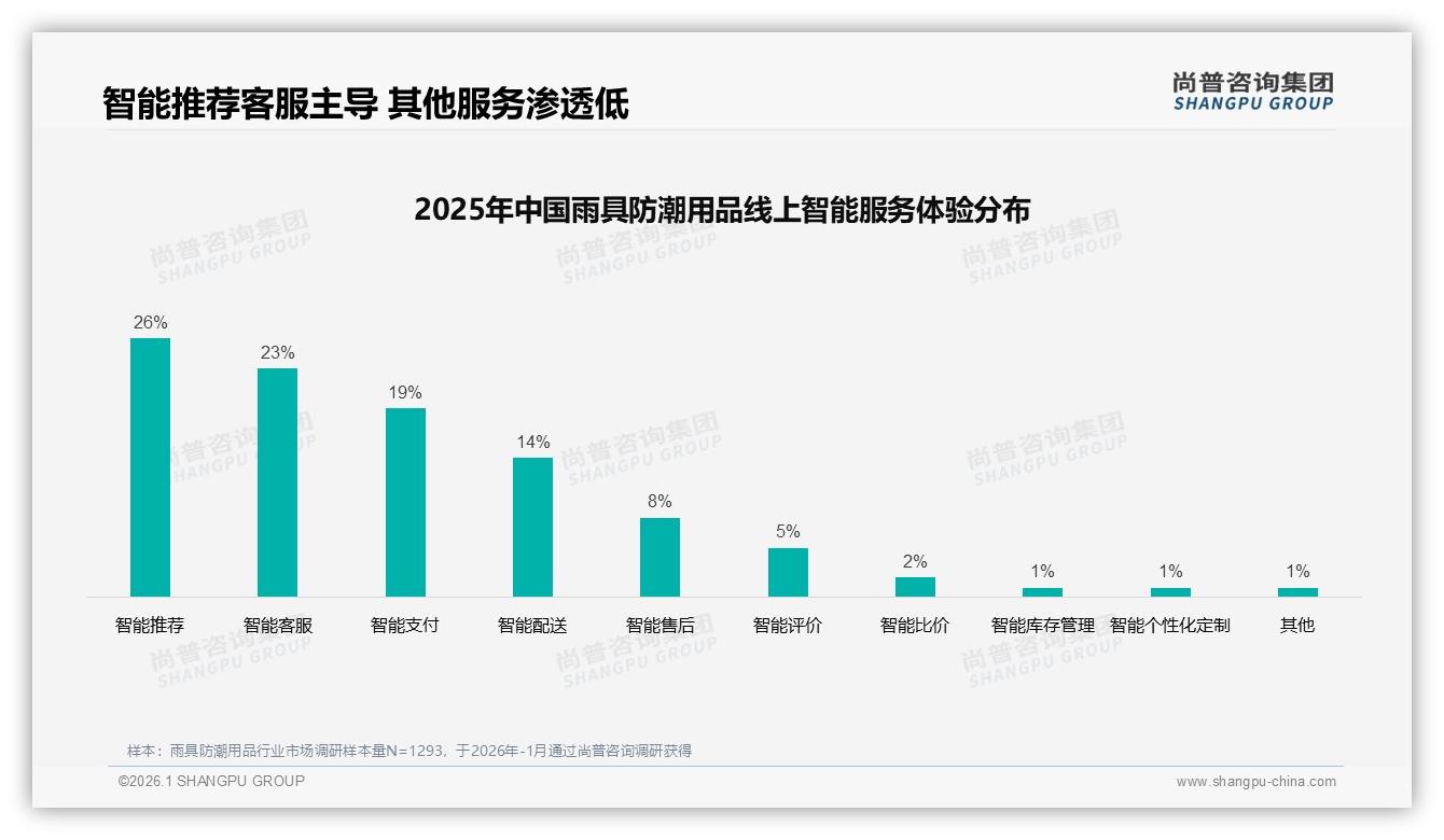 尚普咨询集团研报速览：智能推荐服务需求26%雨具防潮用品数字化体验待提速-2026年1月-雨具防潮用品-38