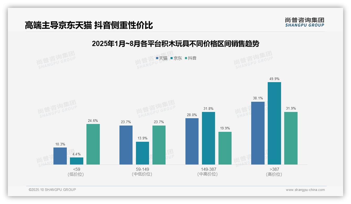 权威印证：尚普咨询集团调研报告确认京东高端积木玩具销售额占比49.9%-2025年10月-积木玩具-38