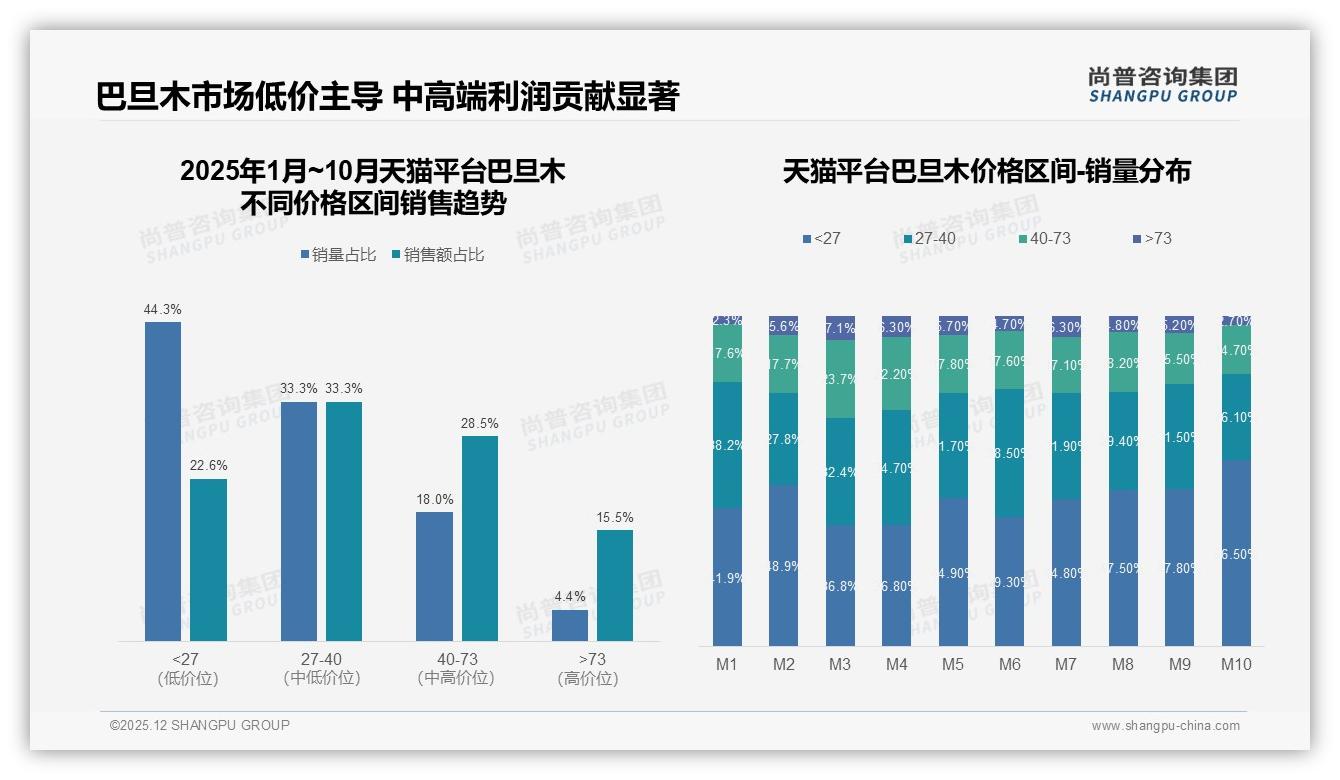 线上渠道38%综合电商22%生鲜平台，巴旦木品牌如何双轮驱动——尚普咨询集团行业观察-2025年12月-巴旦木-38