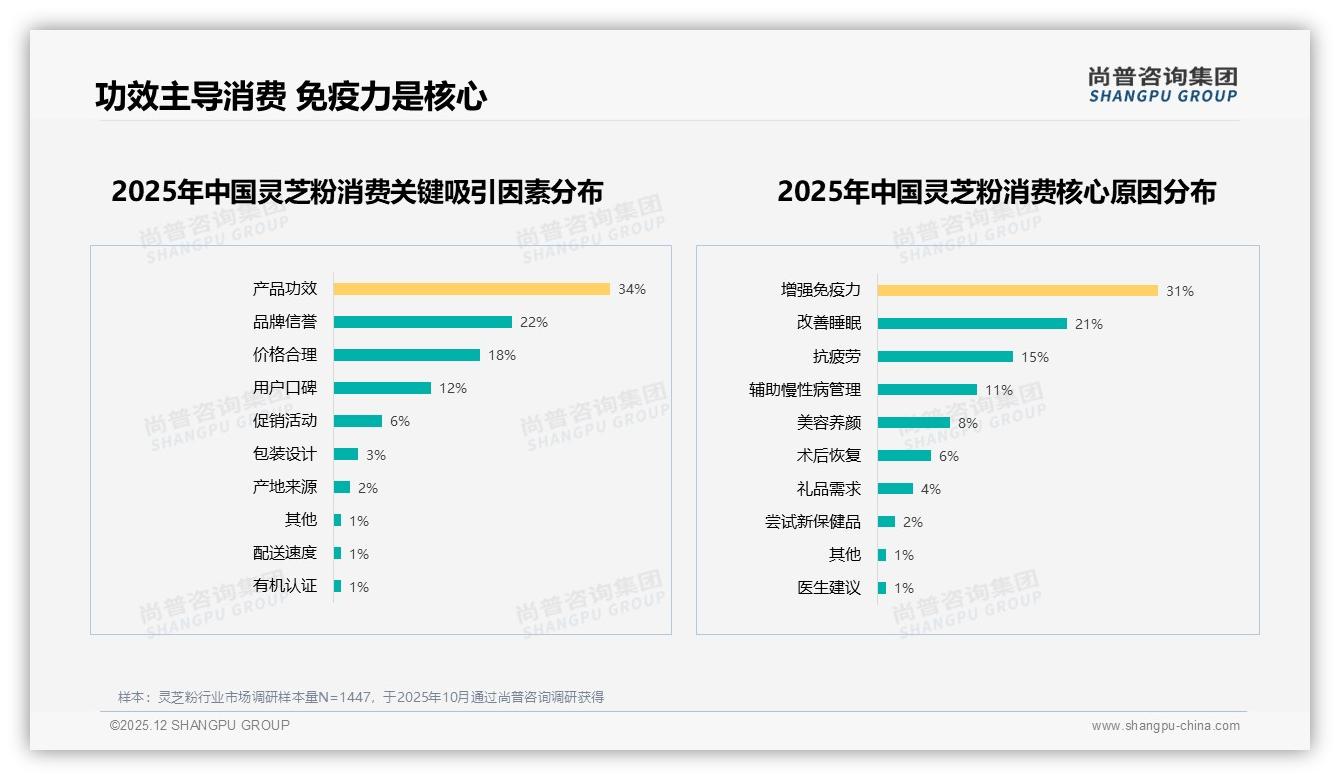 尚普咨询集团趋势雷达：87%国产灵芝粉主导市场，功效导向型占38%用户首选-2025年12月-灵芝粉-38