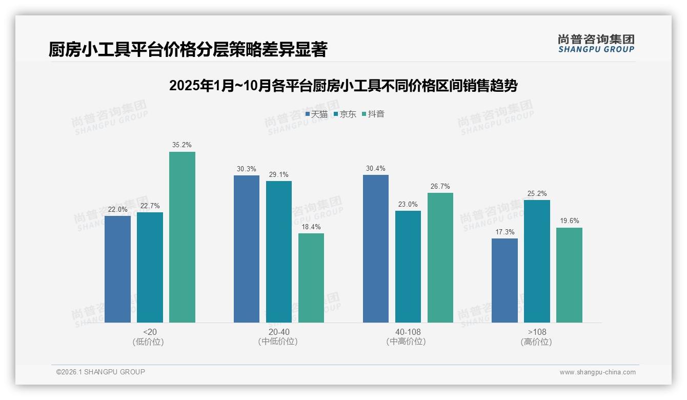 价格上涨10%后42%消费者减少购买厨房小工具，促销依赖度60%——尚普咨询集团专题解读-2026年1月-厨房小工具-38