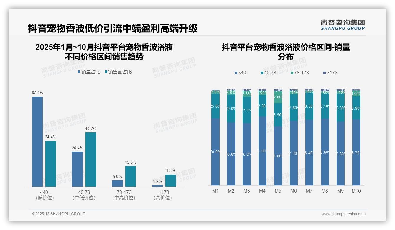 中端价位40到78元占天猫32%销售额，京东34%利润核心，宠物香波浴液利润池浮现——尚普咨询集团数据洞察-2025年12月-宠物香波浴液-38