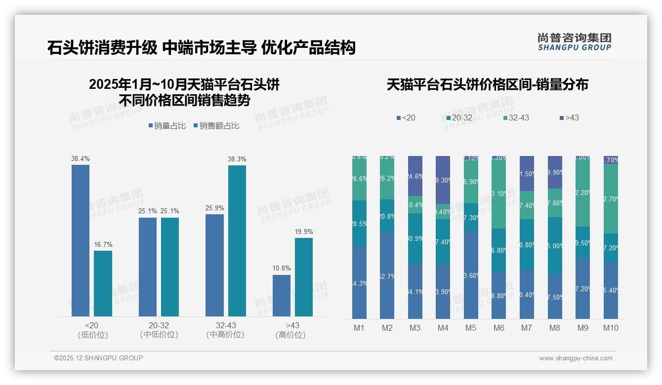 石头饼35%复购率瓶颈，尚普咨询集团研报速览：新品驱动换品牌-2025年12月-石头饼-38