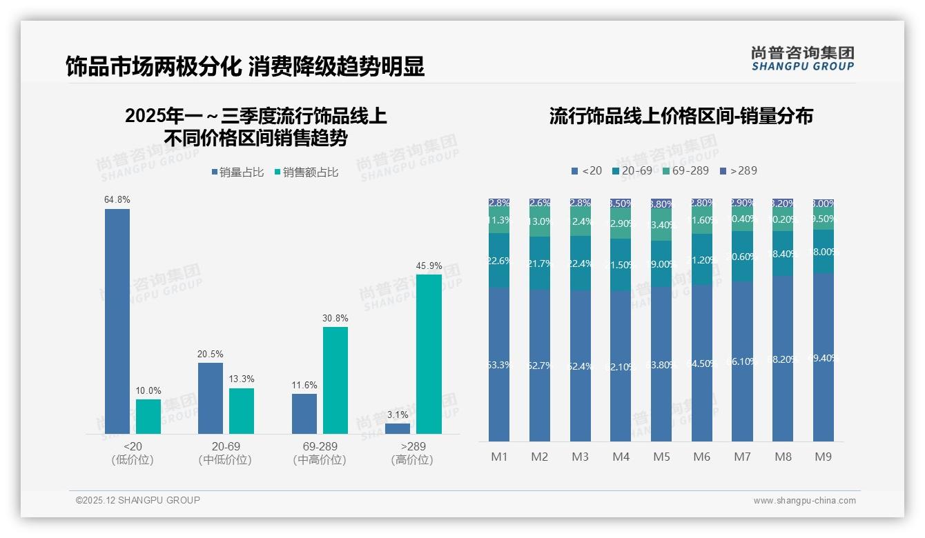 尚普咨询集团研报速览：社交媒体信息流广告38%触达效率最高，流行饰品预算加速逃离传统媒体-2025年12月-流行饰品-38